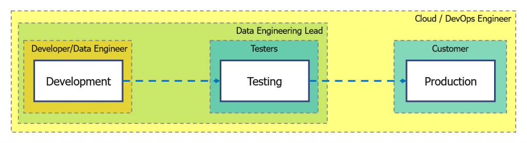 CI/CD For Azure Data Factory With Azure DevOps · Craig Porteous - A ...