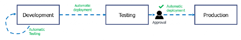 Simplified CI/CD pipeline