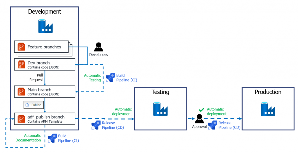 CI/CD For Azure Data Factory With Azure DevOps · Craig Porteous - A ...