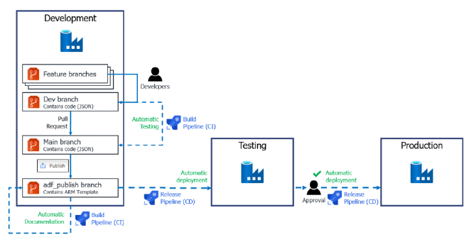 Example CI/CD pipelines for Azure Data Factory