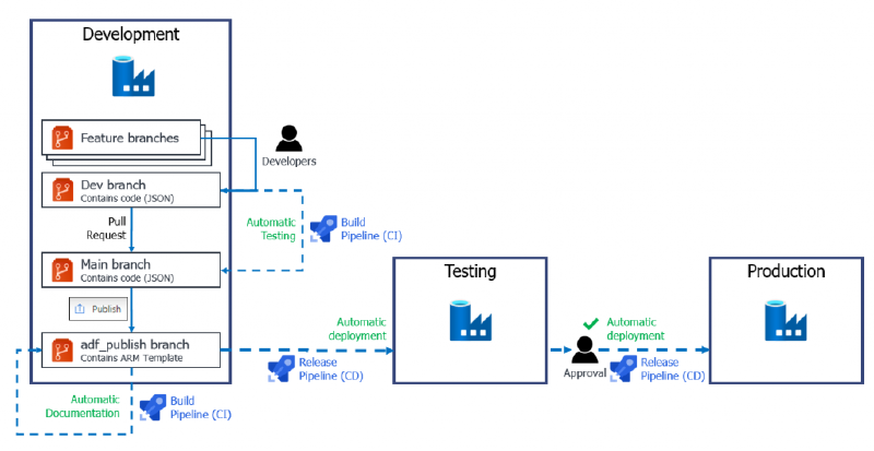 Example CI/CD pipelines for Azure Data Factory
