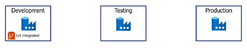 Provisioned ADF environments