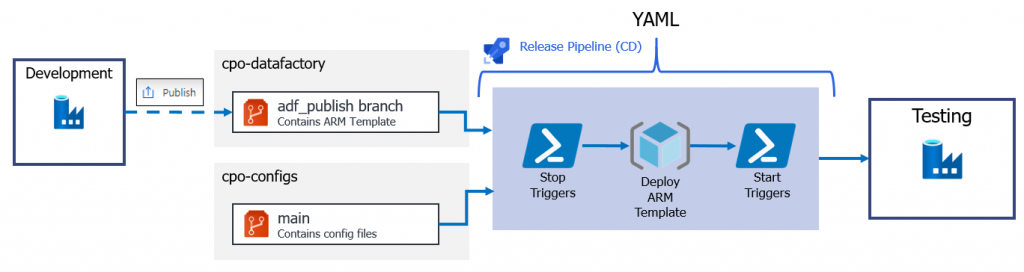 CI/CD for Azure Data Factory: Create a YAML deployment pipeline · Craig ...