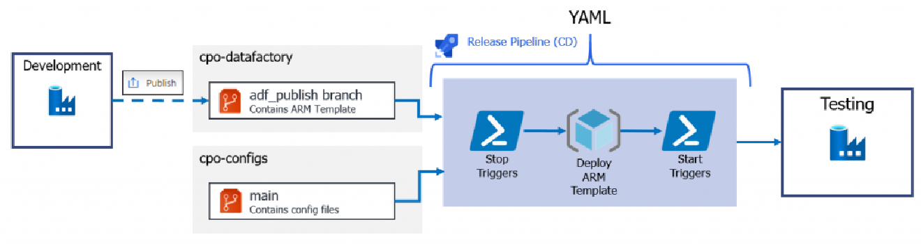 CI/CD for Azure Data Factory: Create a YAML deployment pipeline · Craig ...