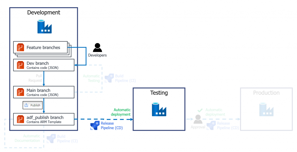 CI/CD for Azure Data Factory: Create a YAML deployment pipeline · Craig ...