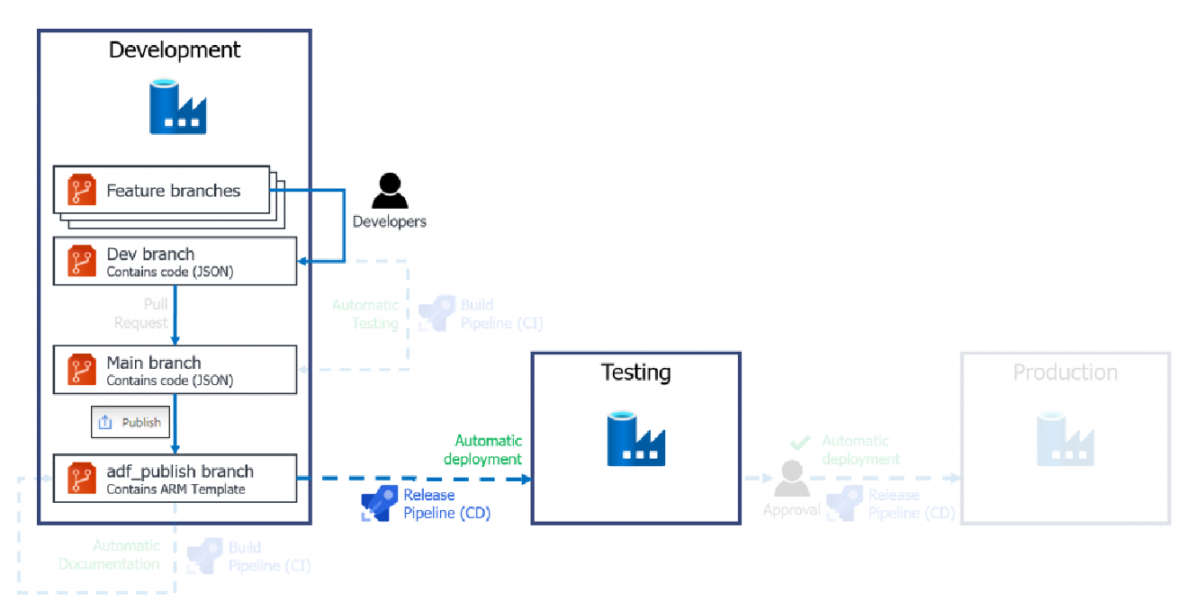 CI/CD for Azure Data Factory: Create a YAML deployment pipeline · Craig ...