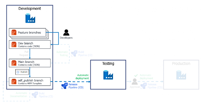 Azure Data Factory - Delivery components