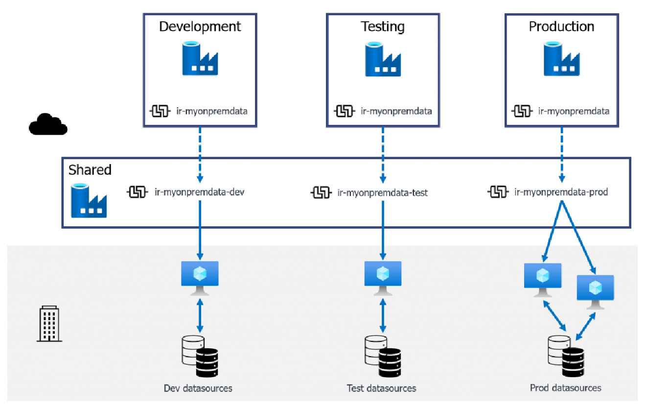 CI/CD for Azure Data Factory: How to handle self-hosted integration ...