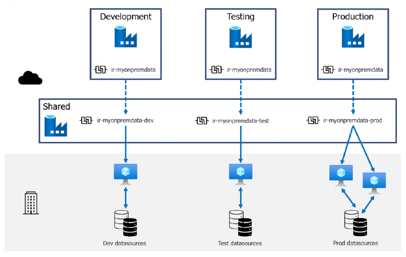 A shared Data Factory linking IRs out to environment Data Factories