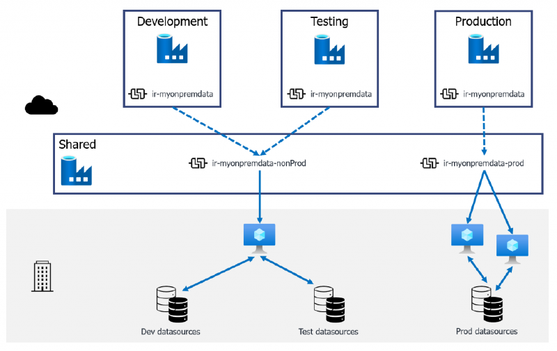 A shared Data Factory with a shared non-production IR