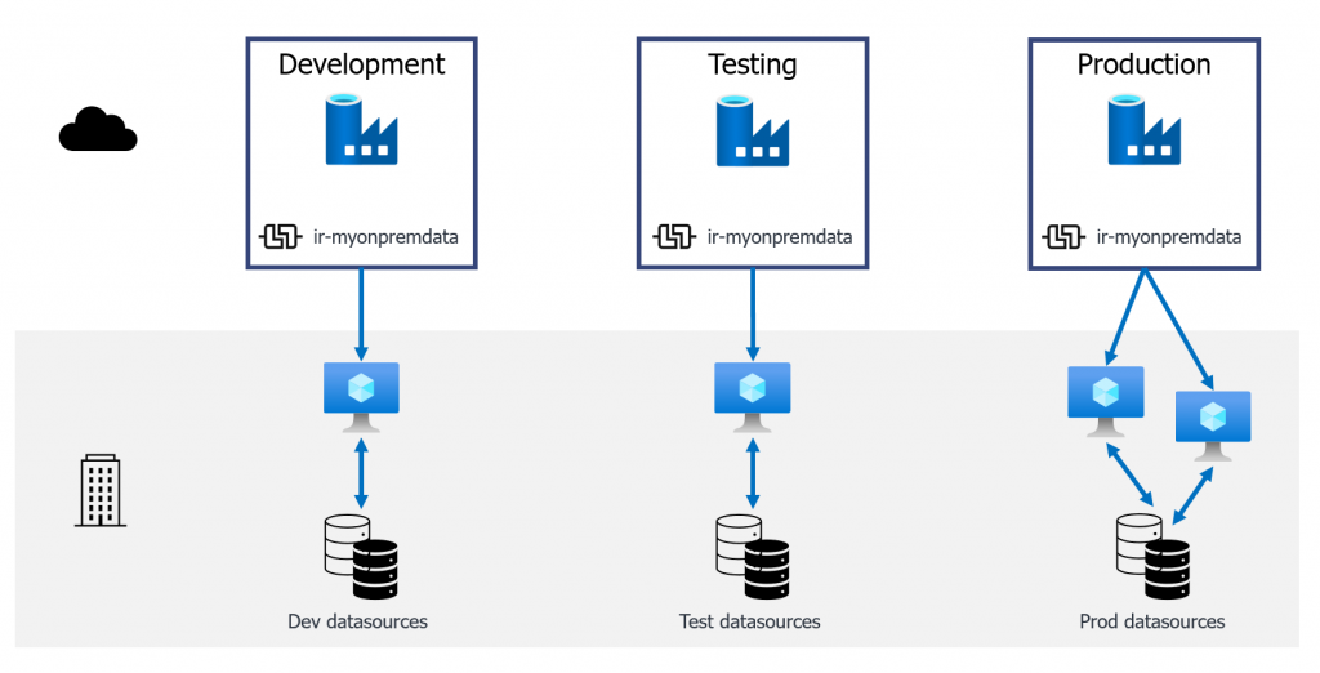 CI/CD for Azure Data Factory: How to handle self-hosted integration ...