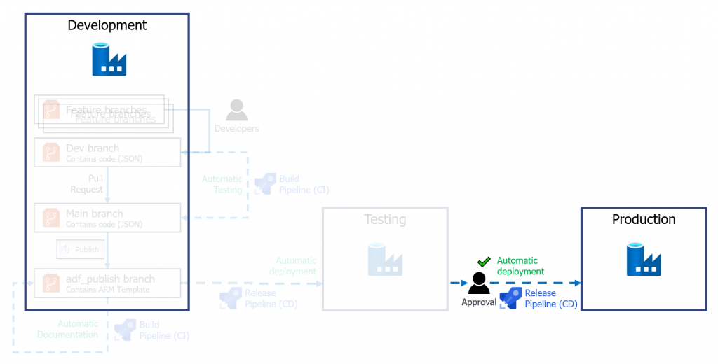 CI/CD for Azure Data Factory: Adding a production deployment stage ...