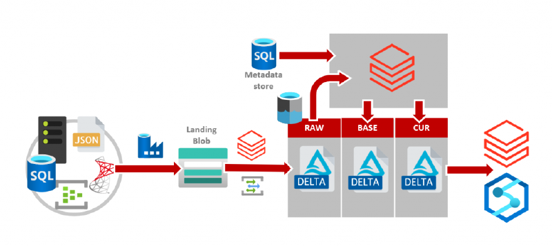 A data lakehouse example architecture